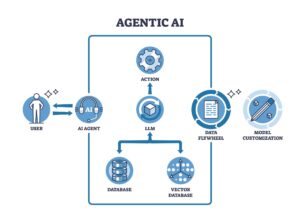 Architecture diagram of an Agentic AI system showing the workflow between a user, AI agent, LLM, traditional database, vector database, and executing an action. Features data flywheel and model customization cycles.